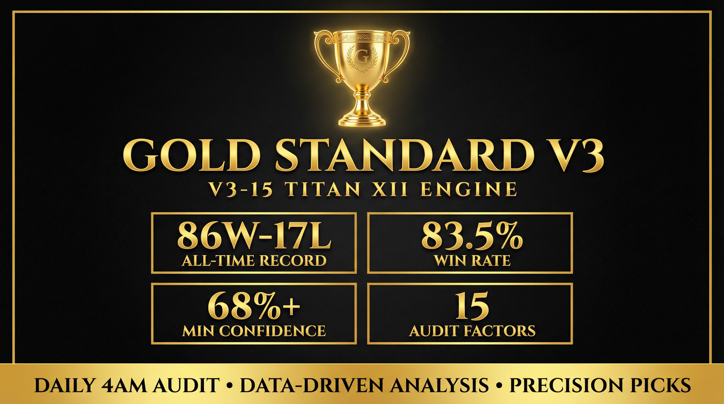 Gold Standard V3 — 86W-17L — 83.5% Win Rate